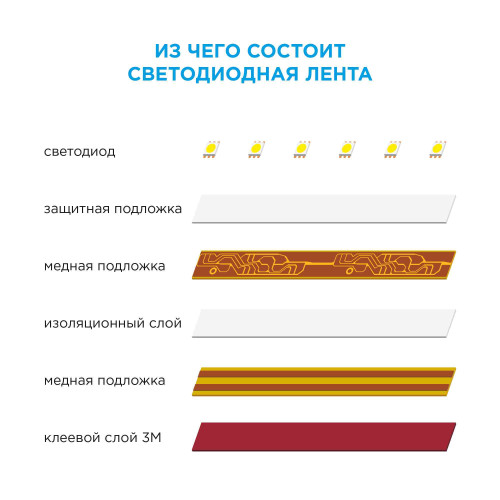 Комплект светодиодной ленты Apeyron 12В 4.8Вт/м smd 3528 60 д/м IP20 2,5м 6500K (блок, коннектор) 10-07